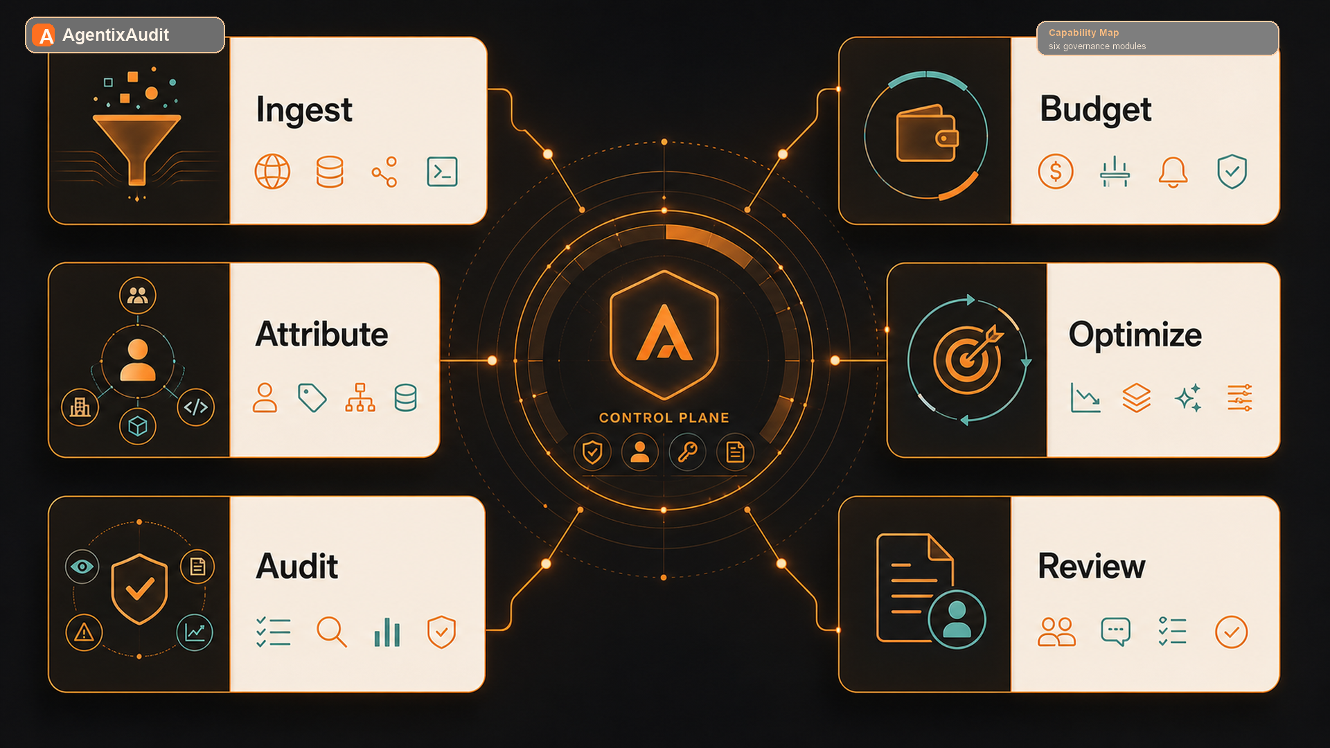 AgentixAudit core capabilities map: Ingest, Attribute, Audit, Budget, Optimize, and Review