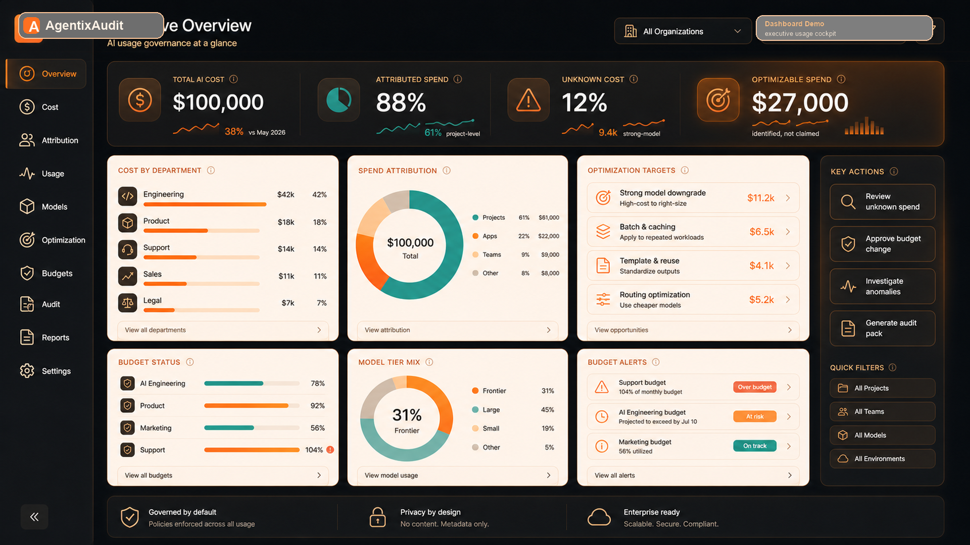AgentixAudit executive dashboard with cost, attribution, model mix, opportunities, and alerts