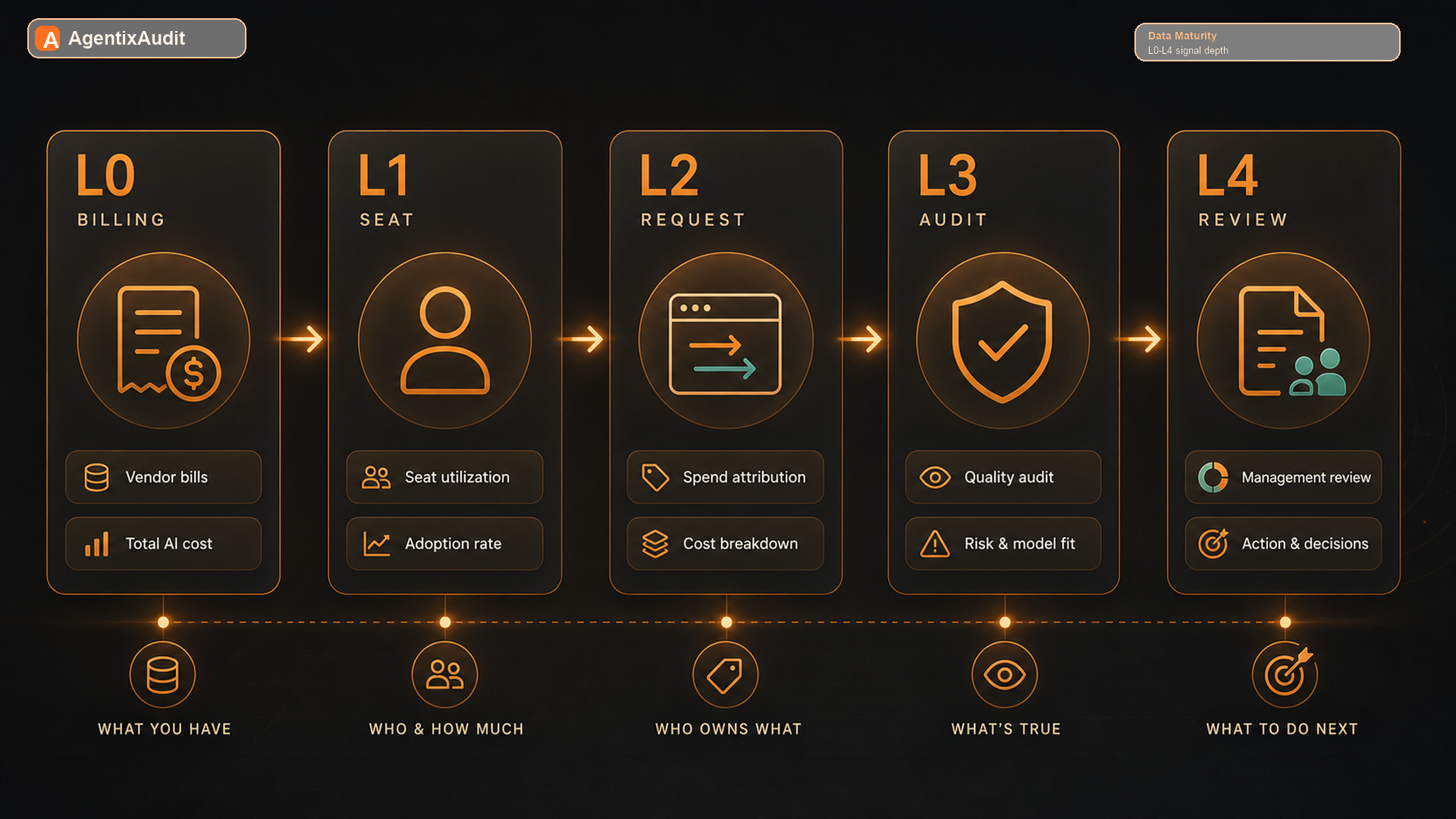AgentixAudit data maturity ladder from billing to seat, request, audit, and review maturity