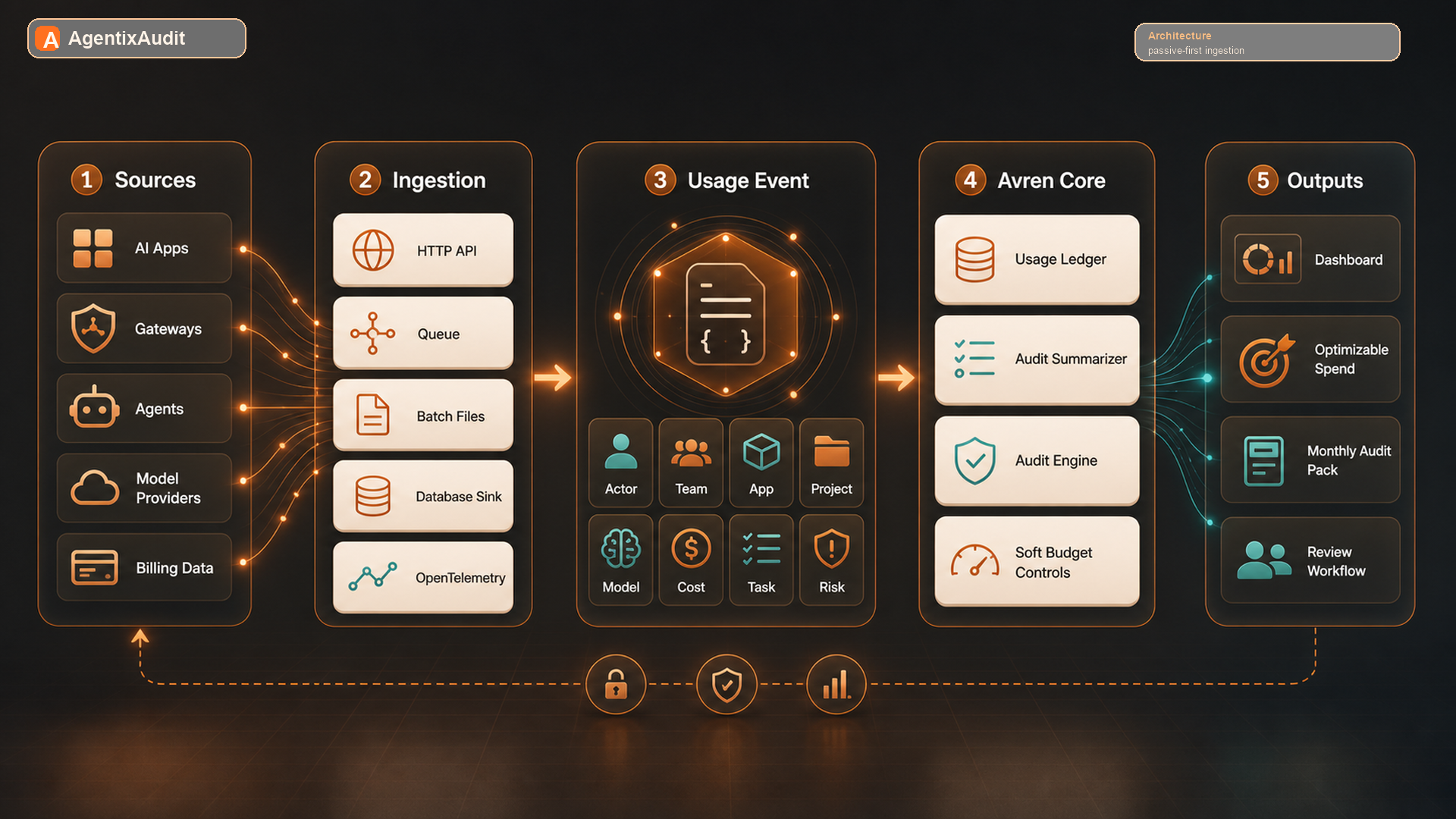 AgentixAudit passive ingestion architecture connecting existing AI systems to a usage ledger, audit engine, and outputs