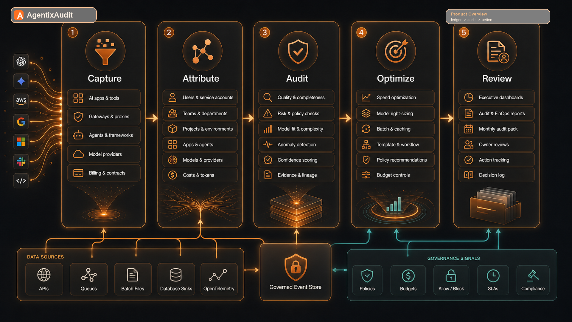 AgentixAudit product overview from capture and attribution through audit, optimization, and review